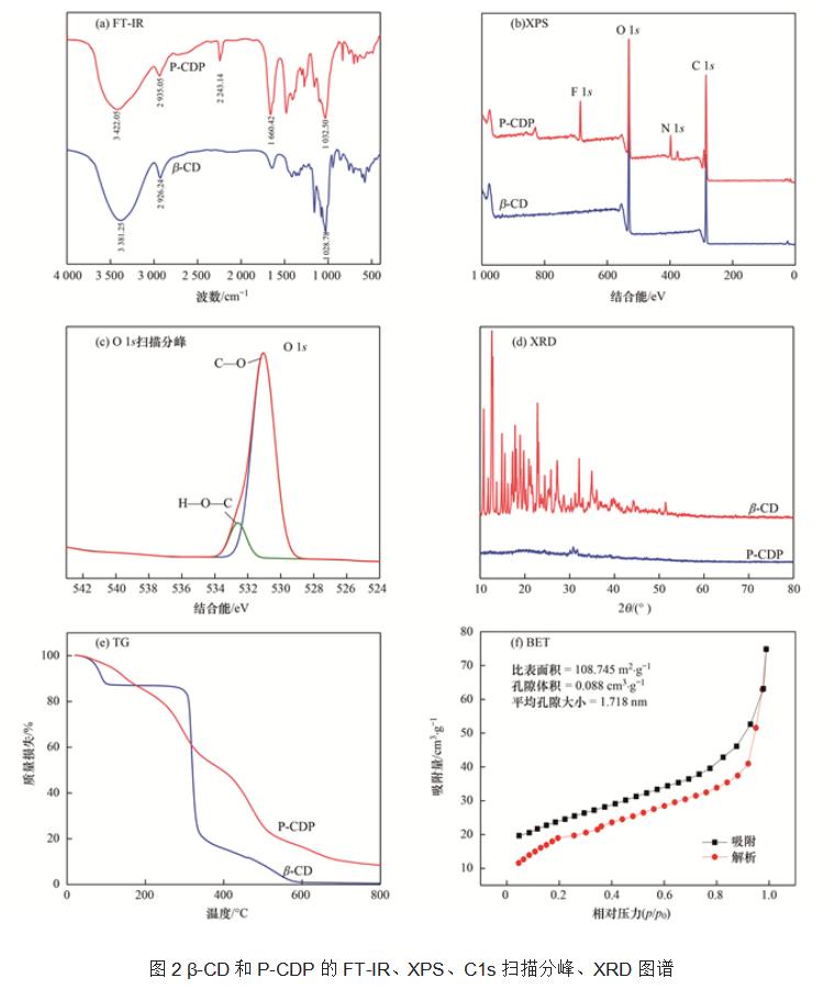 环糊精多孔聚合物对水中染料分子吸附功能(图7)