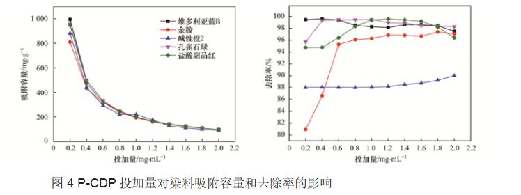 环糊精多孔聚合物对水中染料分子吸附功能(图9)