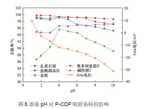 环糊精多孔聚合物对水中染料分子吸附功能(图10)