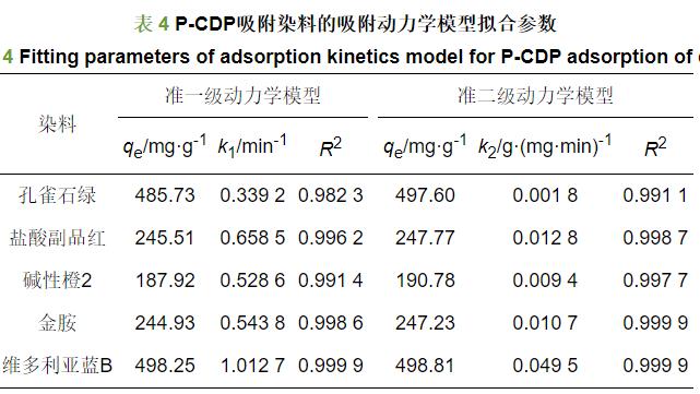 环糊精多孔聚合物对水中染料分子吸附功能(图15)