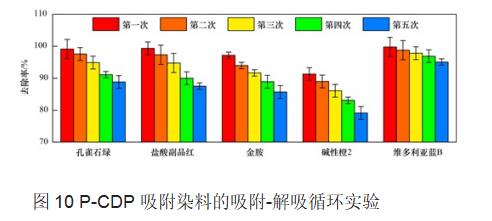 环糊精多孔聚合物对水中染料分子吸附功能(图18)
