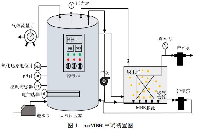 养猪废水处理中试厌氧膜生物反应器(图1)