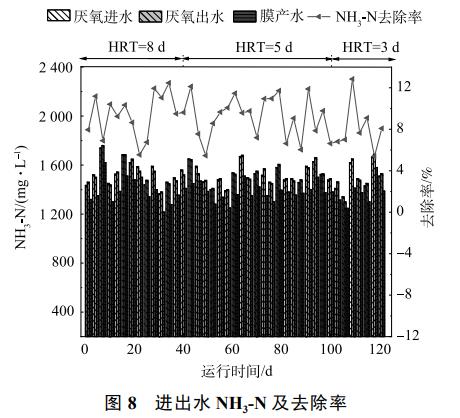 养猪废水处理中试厌氧膜生物反应器(图10)