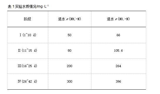 填料对ANAMMOX污泥活性恢复的影响(图2)