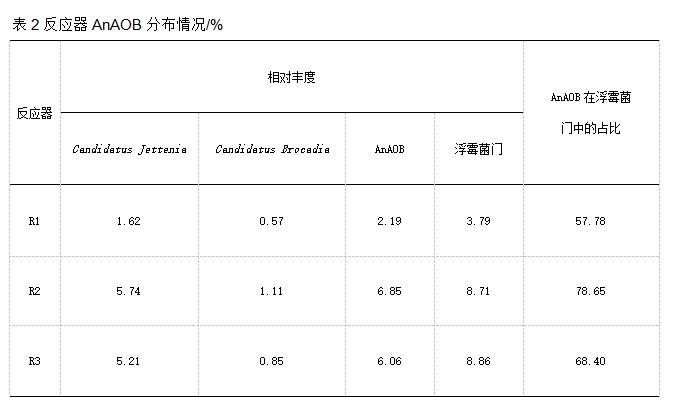 填料对ANAMMOX污泥活性恢复的影响(图10)