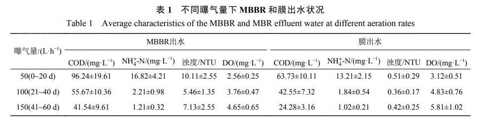 曝气对MBBR联合管式膜处理生活污水的影响(图4)