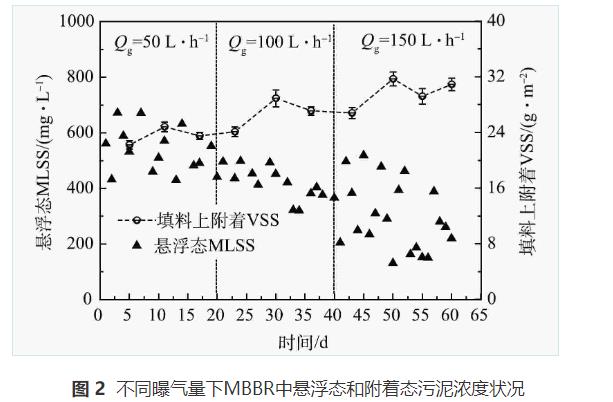 曝气对MBBR联合管式膜处理生活污水的影响(图5)