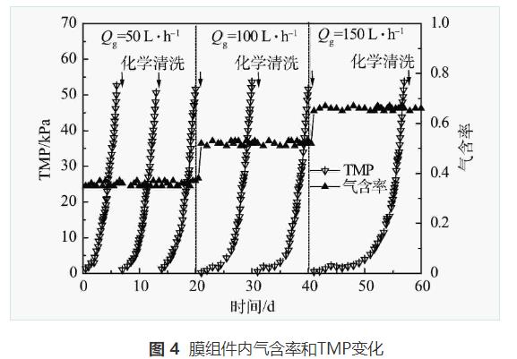 曝气对MBBR联合管式膜处理生活污水的影响(图9)