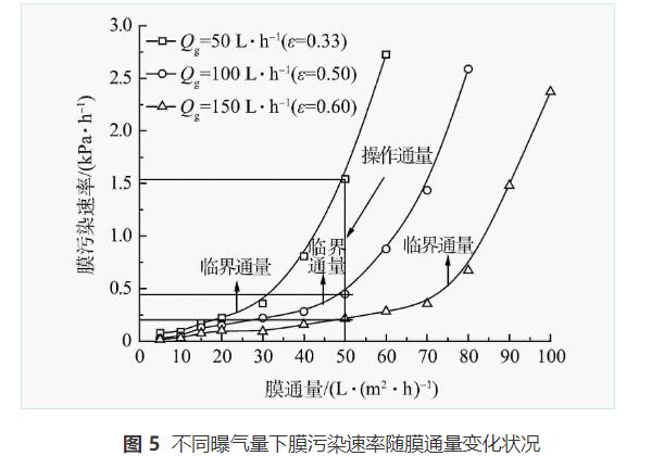 曝气对MBBR联合管式膜处理生活污水的影响(图10)