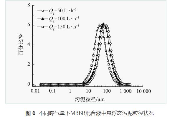曝气对MBBR联合管式膜处理生活污水的影响(图11)