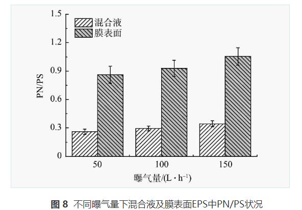 曝气对MBBR联合管式膜处理生活污水的影响(图13)