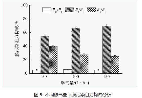 曝气对MBBR联合管式膜处理生活污水的影响(图14)