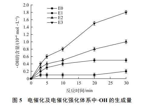 电催化强化对布洛芬的去除效果(图7)