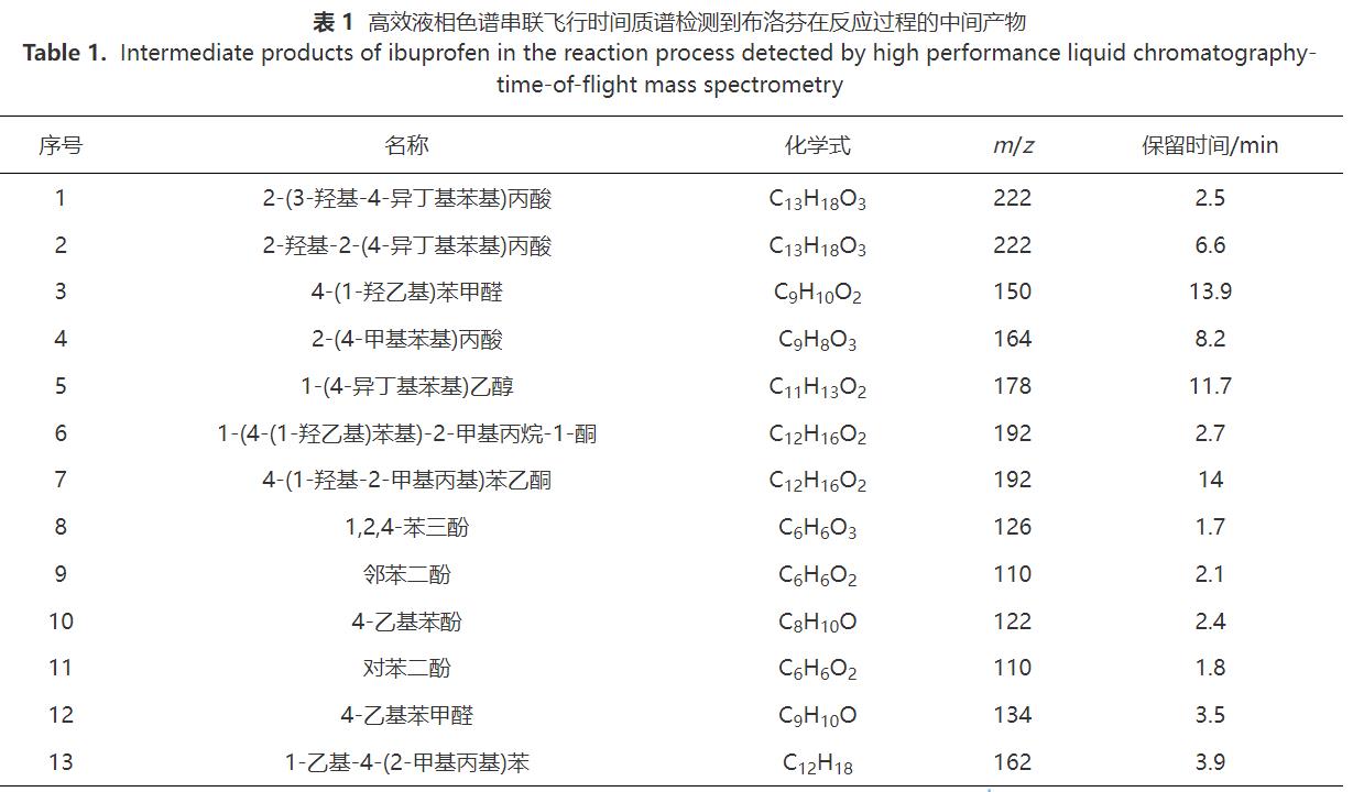 电催化强化对布洛芬的去除效果(图14)