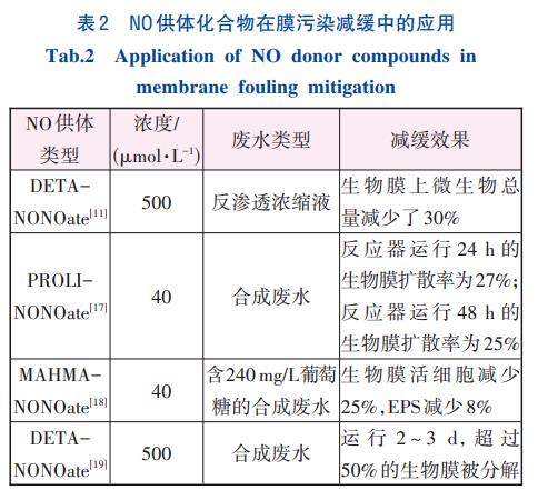 生物法减缓MBR膜污染工艺(图2)