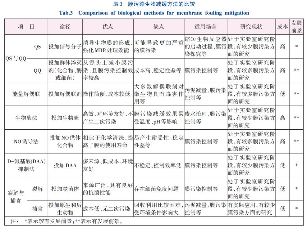 生物法减缓MBR膜污染工艺(图3)