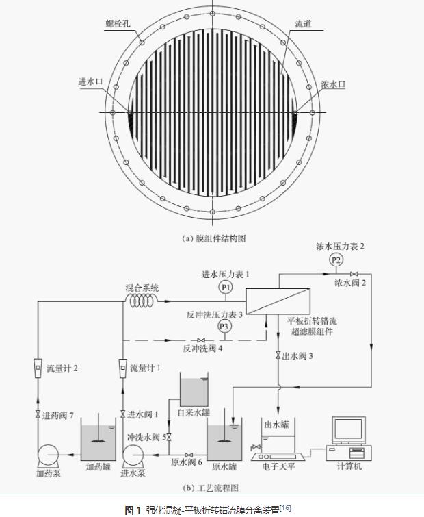 脱墨废水处理强化混凝-平板折转错流超滤技术(图3)
