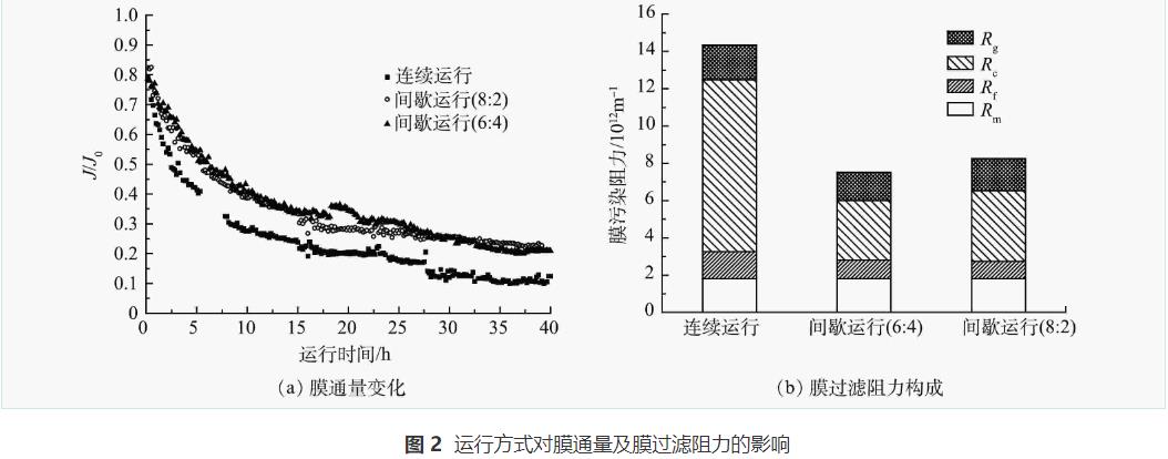 脱墨废水处理强化混凝-平板折转错流超滤技术(图6)