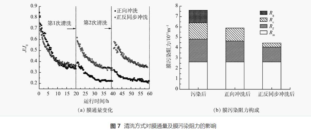 脱墨废水处理强化混凝-平板折转错流超滤技术(图12)