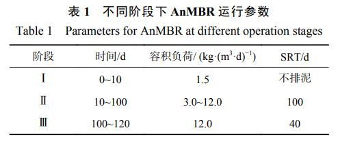 高浓度餐厨废水AnMBR处理效果(图2)