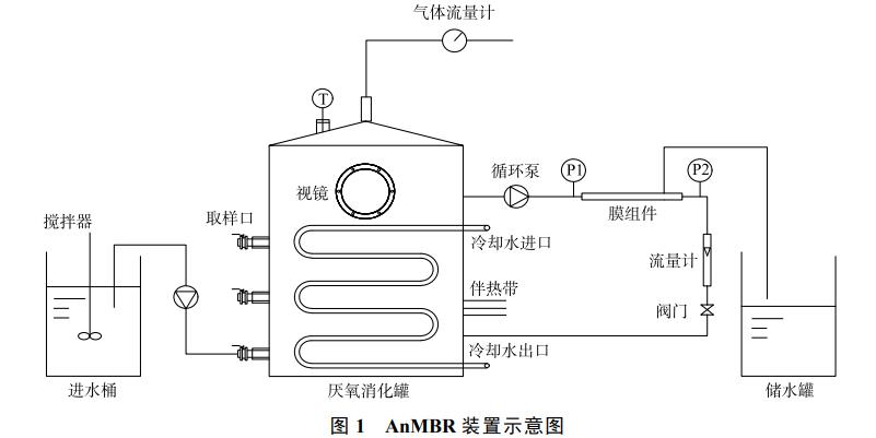 高浓度餐厨废水AnMBR处理效果(图1)