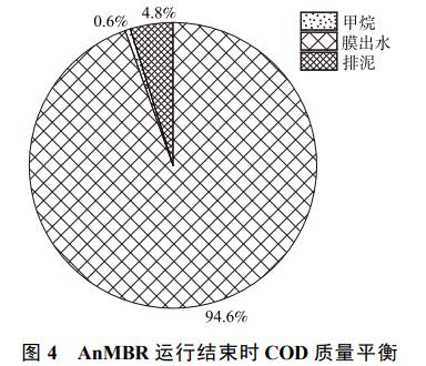 高浓度餐厨废水AnMBR处理效果(图5)