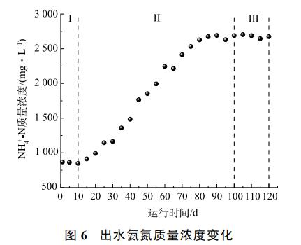 高浓度餐厨废水AnMBR处理效果(图7)