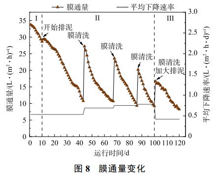 高浓度餐厨废水AnMBR处理效果(图9)