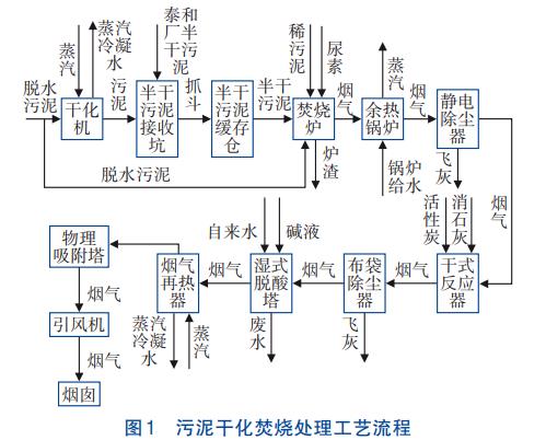 污泥流化床焚烧烟气污染物排放特征