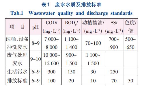 松香加工废水处理技术