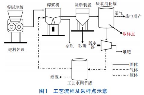 餐厨垃圾湿法厌氧处理污泥流变性特征