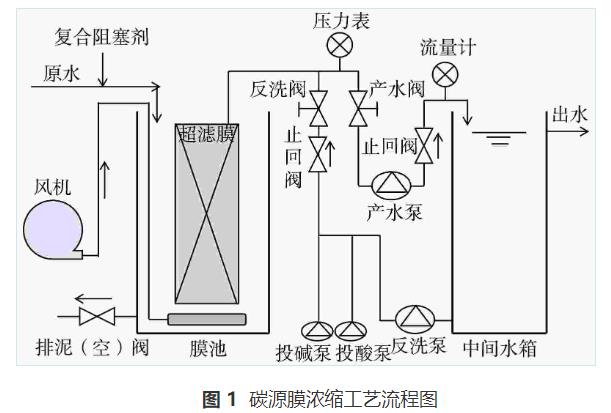 污水碳源浓缩膜分离技术