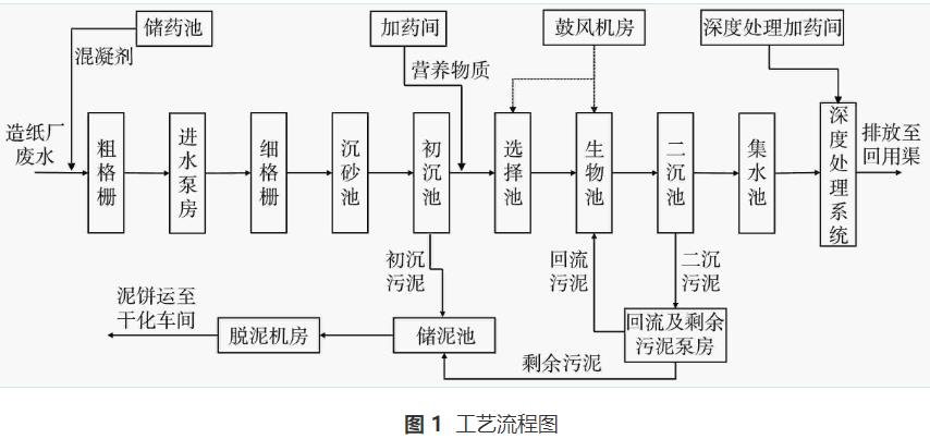 造纸废水处理厂污泥膨胀控制方法