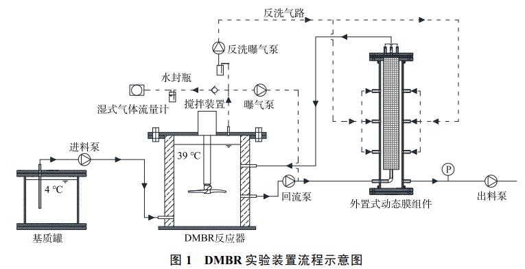 连续流动态膜餐厨垃圾和剩余污泥厌氧混合发
