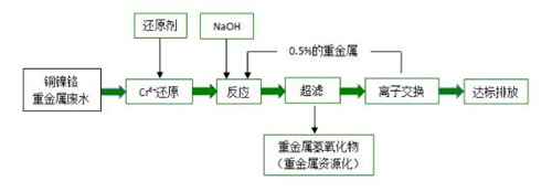 电子厂电镀废水处理工艺流程图(图1)