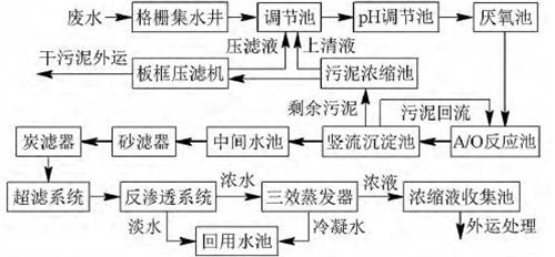 苏州某生物制药公司制药废水处理工艺流程(图1)
