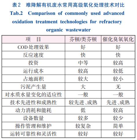 高盐废水零排放非均相催化臭氧氧化技术(图2)