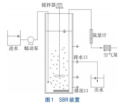亚硝酸盐浓度对反硝化除磷的影响(图1)