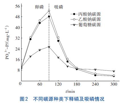 亚硝酸盐浓度对反硝化除磷的影响(图3)