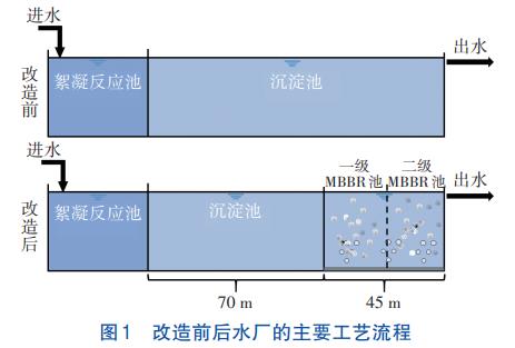 微污染水处理纯膜MBBR工艺(图1)