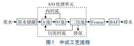 餐厨垃圾消化废水处理氮浓度变化(图1)