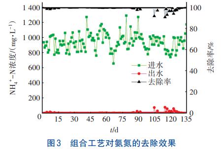 餐厨垃圾消化废水处理氮浓度变化(图3)