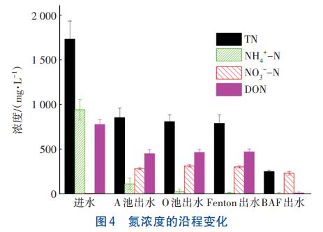 餐厨垃圾消化废水处理氮浓度变化(图4)