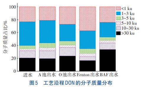 餐厨垃圾消化废水处理氮浓度变化(图5)