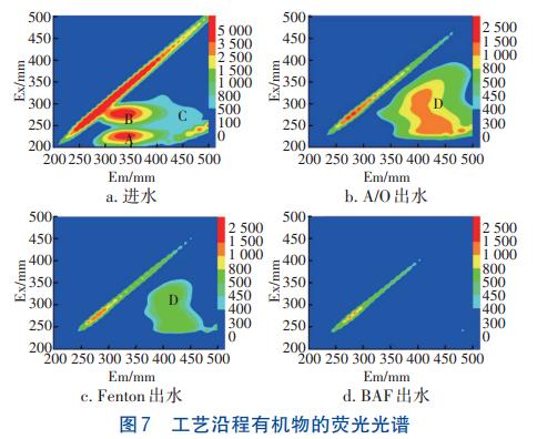 餐厨垃圾消化废水处理氮浓度变化(图7)