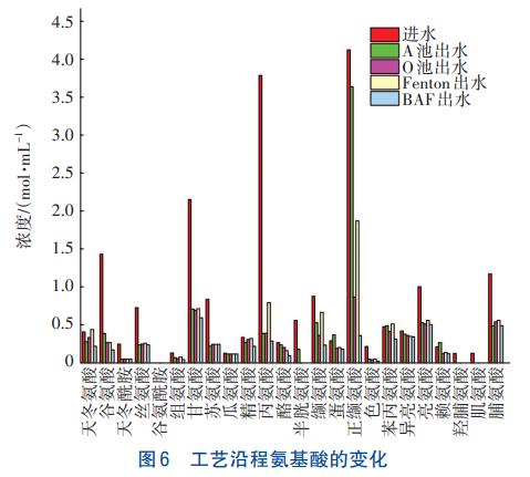 餐厨垃圾消化废水处理氮浓度变化(图6)