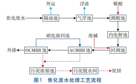 焦化废水处理预处理+催化内电解+陶瓷膜A/O-MBR技术(图2)