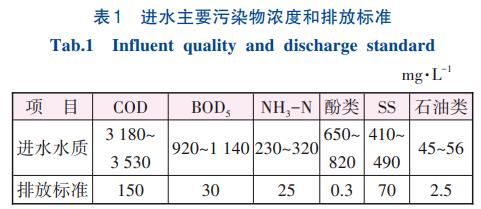 焦化废水处理预处理+催化内电解+陶瓷膜A/O-MBR技术(图1)