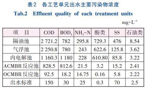 焦化废水处理预处理+催化内电解+陶瓷膜A/O-MBR技术(图3)