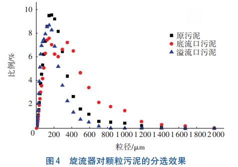 SBR耦合水力旋流器培养好氧颗粒污泥工艺(图4)